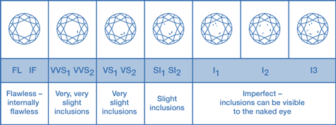 diamond inclusions chart